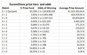 Λοταρία EuroMillions